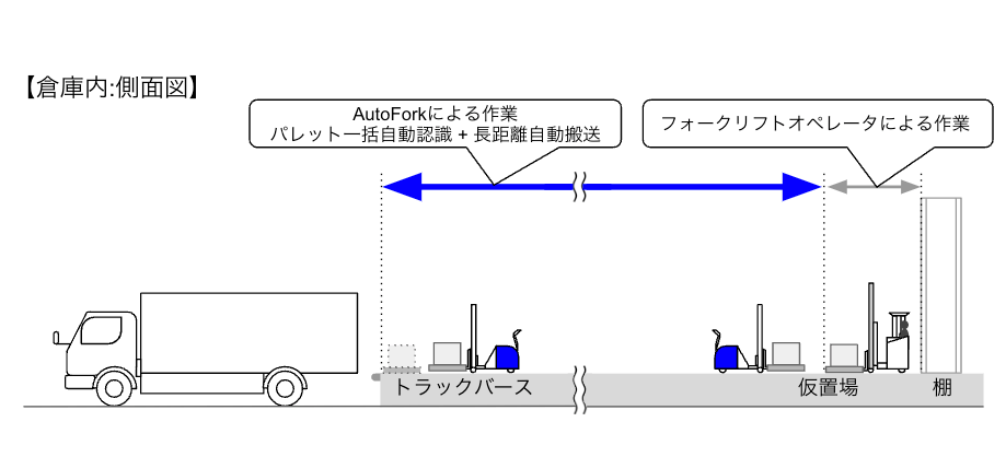 倉庫内の側面図イラストです。自動フォークリフトによる搬送作業の効率化を表しています。