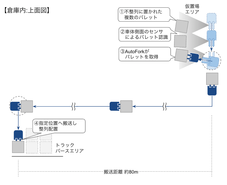 自動フォークリフトの技術資料です。上面図から、自動フォークリフトAutoForkによる、パレット認識機能の説明をしています。